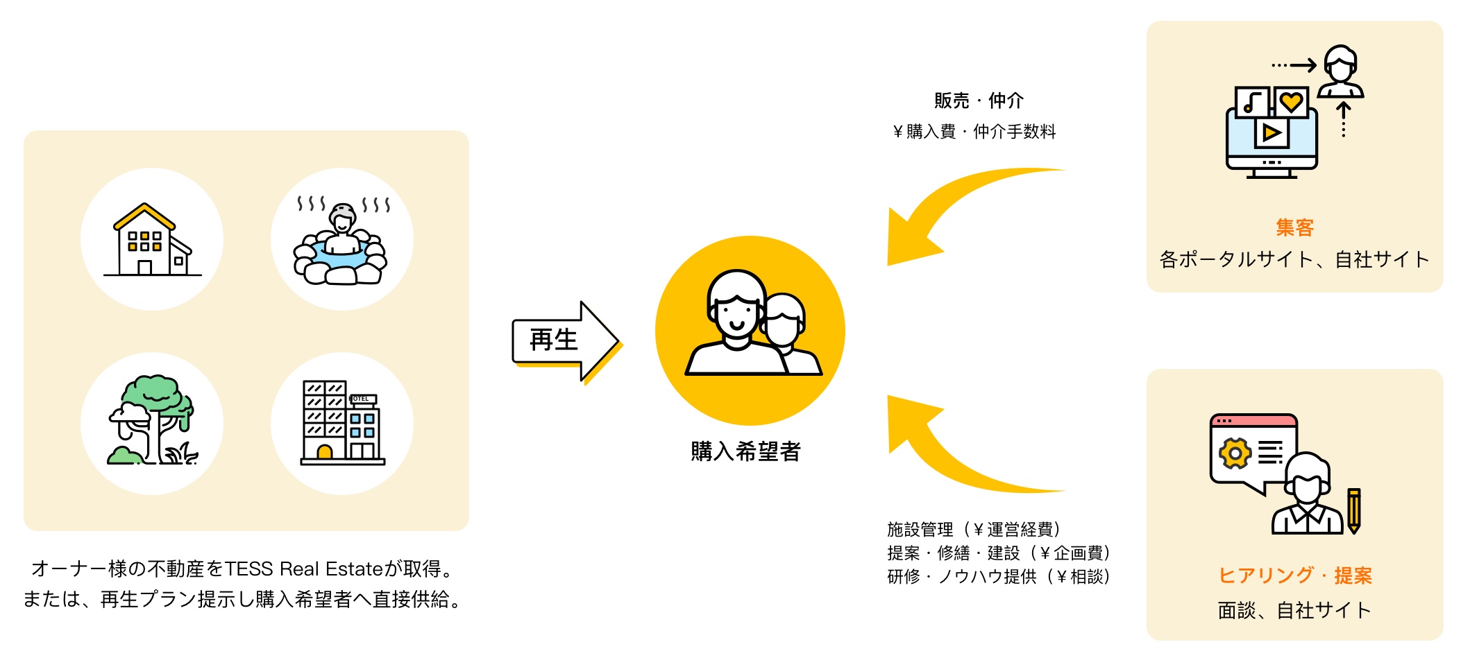 TESS Real Estateが選ばれる理由 TESS Real Estate株式会社 (テス リアルエステート)